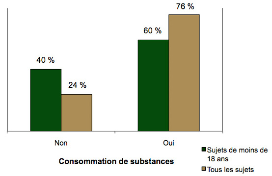 Diagramme à barres comparant la consommation perçue de substance par des sujets de moins de 18 ans