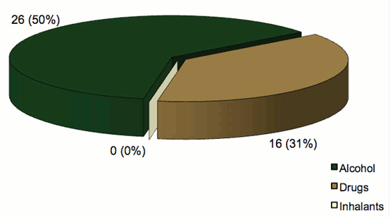 Bar graph comparing the type of substance used by subjects under 18