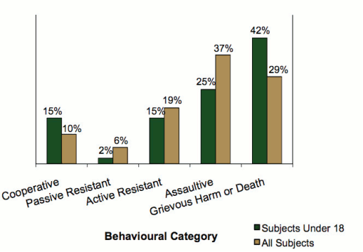 Bar graph comparing subject behaviour by subjects under 18