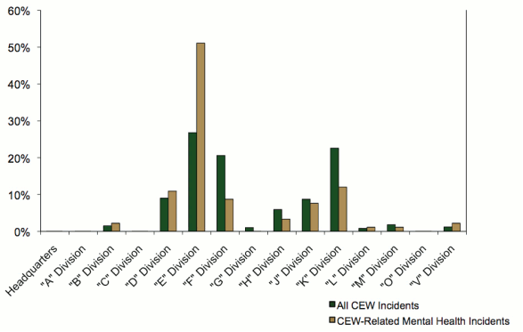 Bar graph comparing CEW-related mental health incidents to all CEW incidents by RCMP division