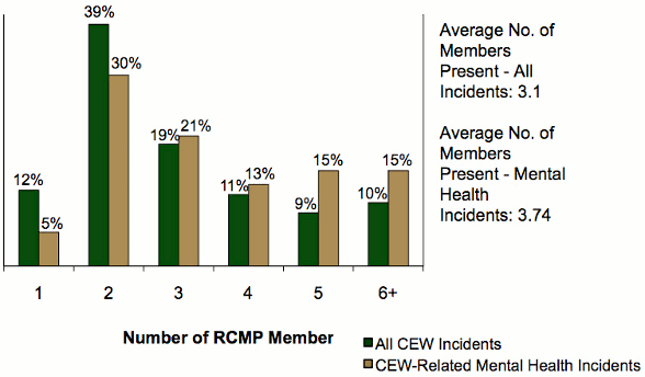 Bar graph comparing the number of RCMP members present in CEW-related mental health incidents to all CEW incidents