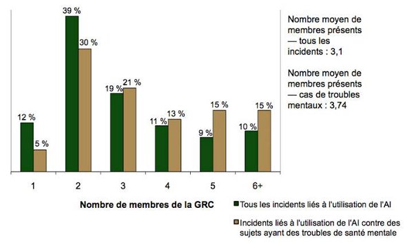 Diagramme à barres comparant le nombre de membres de la GRC présents lors d'incidents liés à l'utilisation de l'AI contre des sujets ayant des troubles de santé mentale par rapport au nombre total des incidents liés à l'utilisation de l'AI 