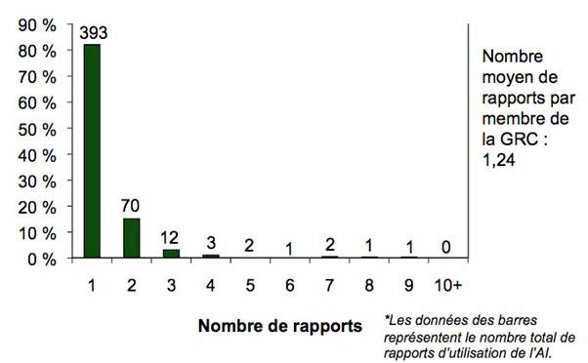 Diagramme à barres illustrant le nombre total de rapports sur l'utilisation de l'AI par membre de la GRC en 2010