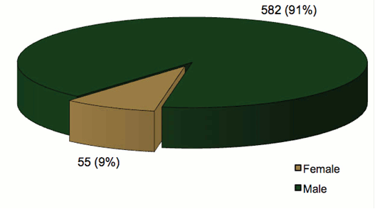 Pie chart comparing number of CEW incidents by gender