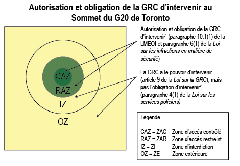 Autorisation ou obligation de la GRC d'intervenir dans les différentes zones