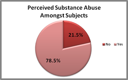 Pie chart for Perceived substance abse among subjects