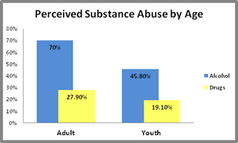 Graphy for perceived substance abuse by age