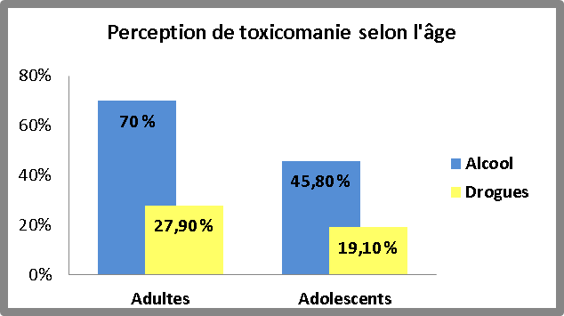 Graphy for perceived substance abuse by age