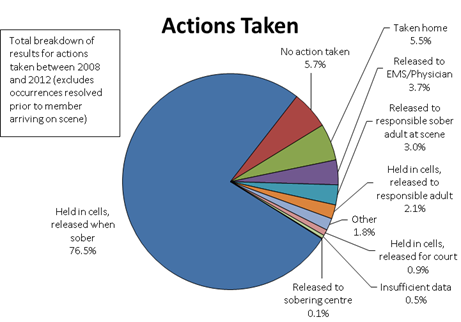 Total breakdown of results for actions taken between 2008 and 2012 (excludes occurrences resolved prior to member arriving on scene)
