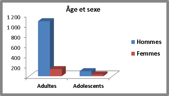 Graphy de l'Âge et sexe