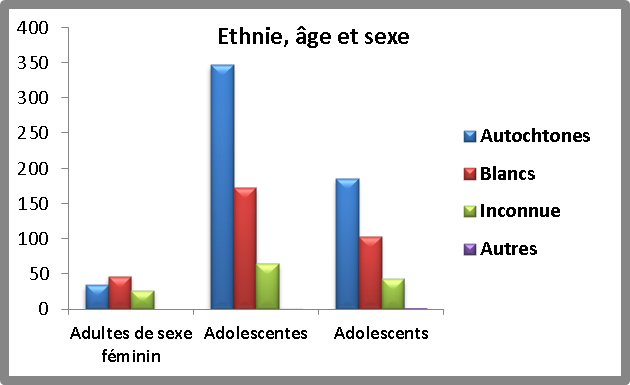 Graphy of Ethnicity, Age and Sex