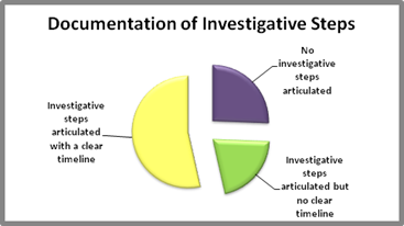 Pie chart of documentation of investigation steps