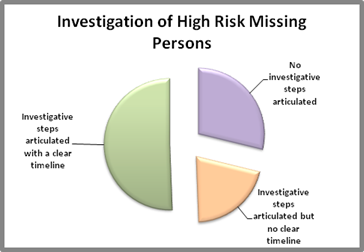 Pie chart of investigation of high risk missing persons
