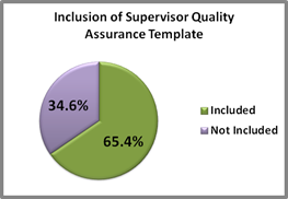 Pie chart of Domestic  Violence Supervisor Quality Assurance template