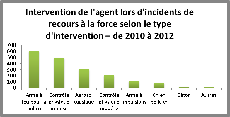 Graphy for Officer Response in Use of Force by intervention type 2010 to 2012