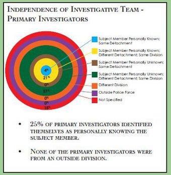 Circular chart measuring the level of independence between the RCMP primary investigators and the subject members for each case.