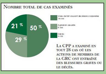 Diagramme circulaire qui illustre le nombre total de cas examinés où les actions de membres de la GRC ont entraîné des blessures graves ou le décès.