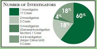 Pie chart measuring the number of investigators for each of the 28 cases reviewed.