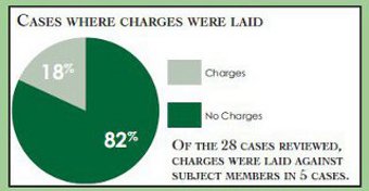 Pie chart comparing cases where charges were laid against subject members.