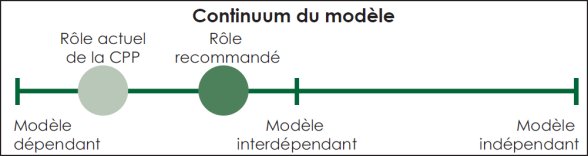 Graphique linéaire qui représente le rôle actuel de la CPP et celui qu’elle recommande selon le continuum de modèles.