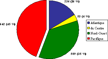 Figure 1 : Nombre de plaintes par région