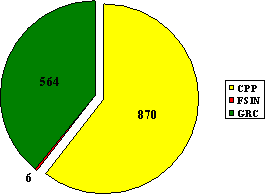 Figure 2 : Nombre de plaintes en fonction des organisations devant lesquelles elles ont été déposées
