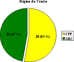 Figure 3 : Ventilation par région - Nombre de plaintes en fonction des organisations devant lesquelles elles ont été déposées