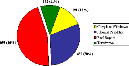 Figure 7 : Nombre de plaintes par type de décision : à l'échelle de l'organisation