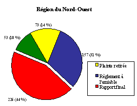 Figure 8 : Ventilation par région - Nombre de plaintes par type de décision