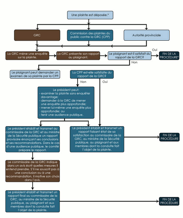 Diagramme du processus de traitement des plaintes et d'examen