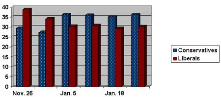 Bar graph depicting the Commission’s consolidation of EKOS polling numbers for the period from November 2005 to January 2006. 