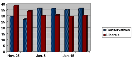 Bar graph depicting the Commission's consolidation of EKOS polling numbers for the period from November 2005 to January 2006. Bar graph depicting the Commission’s consolidation of EKOS polling numbers for the period from November 2005 to January 2006.