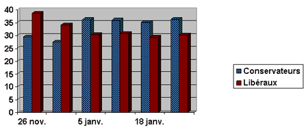 Diagrammes à bandes représentant la synthèse des résultats des sondages EKOS faite par la Commission de novembre 2005 à janvier 2006.