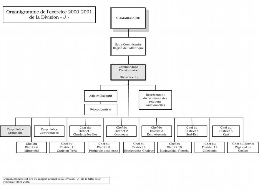 Organigramme de la division J en 2000-2001