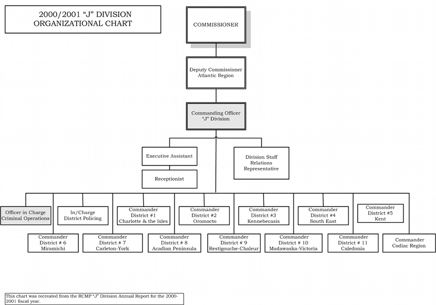 Organizational chart of J Division in 2000/2001