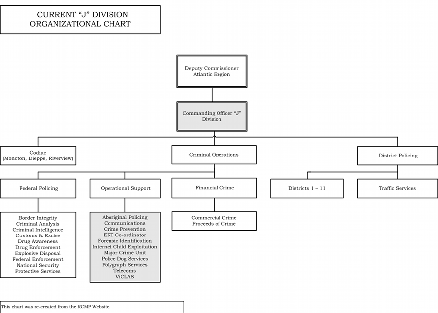 Current organizational chart of J Division Current organizational chart of J Division