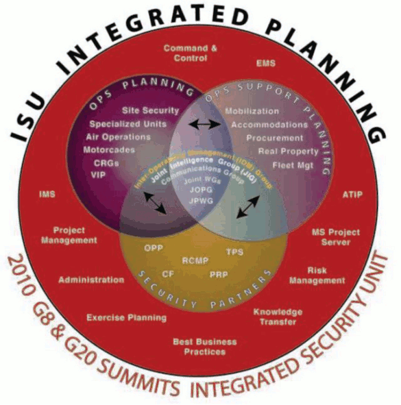 Diagramme à bulles qui représente le processus de planification du Groupe intégré de la sécurité.