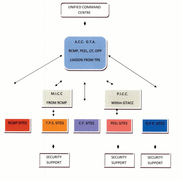 Flowchart illustrating the Unified Command Centre in the Greater Toronto Area.