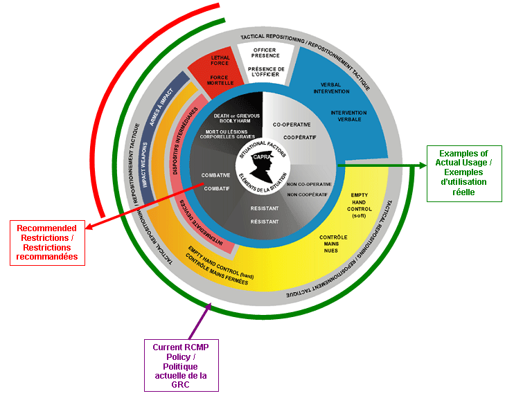 Use Of Force Continuum Chart