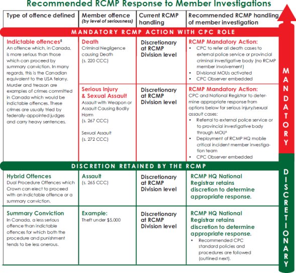 Table illustrating the recommended RCMP response to member investigations.
