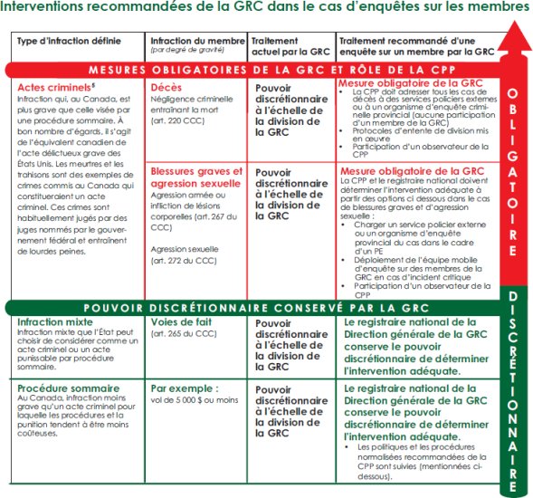 Tableau qui illustre les interventions recommandées de la GRC dans le cas d’enquêtes sur les membres.