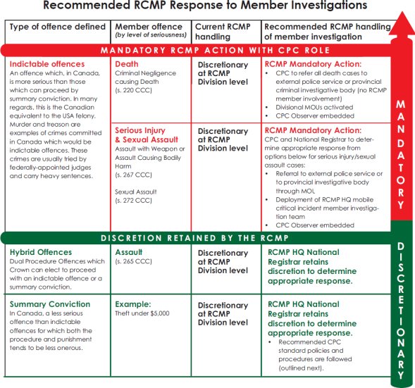 Table illustrating the recommended RCMP response to member investigations.