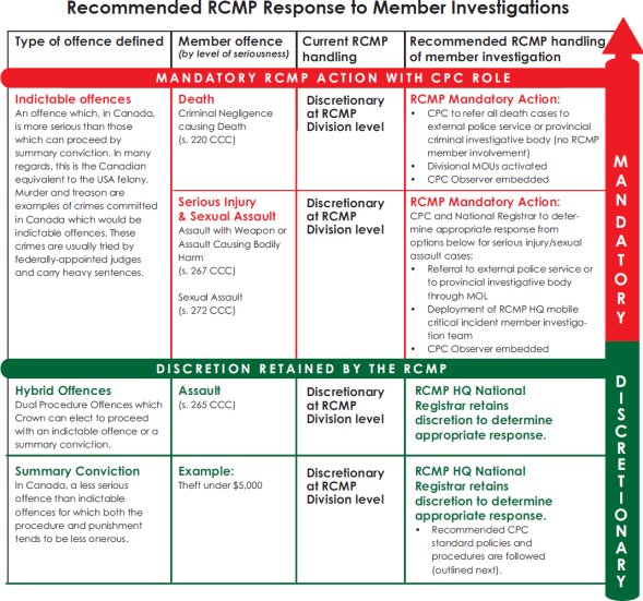 Table illustrating the recommended RCMP response to member investigations.