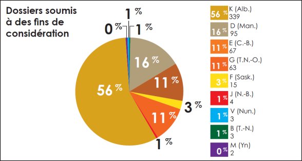 Diagramme circulaire qui représente le nombre de dossiers soumis à des fins de considération par division de la GRC.