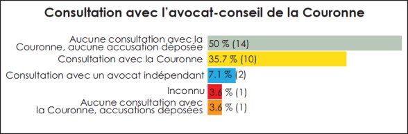 Diagramme à bandes qui représente une ventilation détaillée de la consultation avec l'avocat provincial de la Couronne