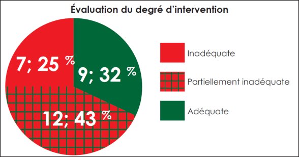 Diagramme circulaire qui résume l’évaluation globale du caractère adéquat du degré d'intervention de la GRC.