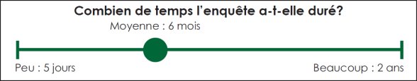 Graphique linéaire qui représente la rapidité globale des 28 cas examinés en fonction des critères de base établis.