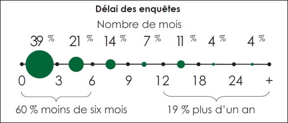 Graphique linéaire illustrant le délai des enquêtes de la GRC.