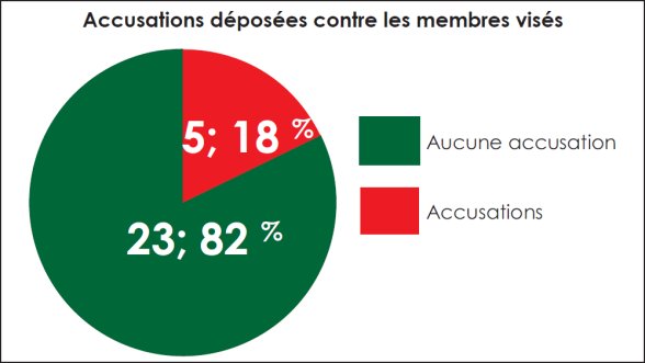 Diagramme circulaire qui représente les trois condamnations obtenues qui ont été examinées.