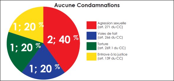 Diagramme circulaire qui représente l'évaluation de la rapidité du traitement de chaque cas.